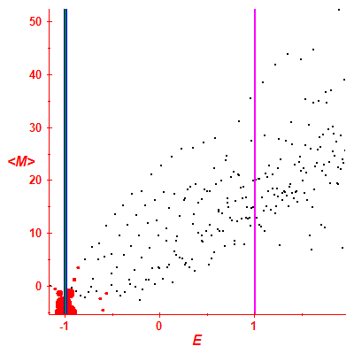 Peres lattice <M>